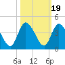 Mink Creek tide chart for Sunday, October 19, 2025