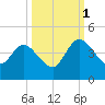 Mink Creek tide chart for Wednesday, October 1, 2025