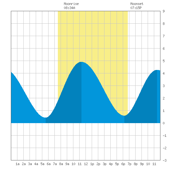 Mink Creek tide chart for Wednesday, October 22, 2025