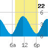 Mink Creek tide chart for Wednesday, October 22, 2025