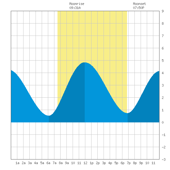 Mink Creek tide chart for Thursday, October 23, 2025