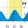 Mink Creek tide chart for Friday, October 24, 2025