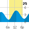 Mink Creek tide chart for Saturday, October 25, 2025