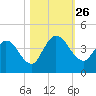Mink Creek tide chart for Sunday, October 26, 2025