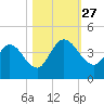 Mink Creek tide chart for Monday, October 27, 2025