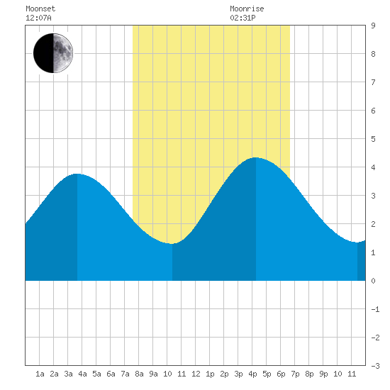 Mink Creek tide chart for Wednesday, October 29, 2025