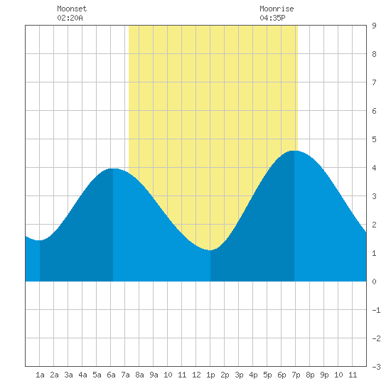 Mink Creek tide chart for Thursday, October 2, 2025