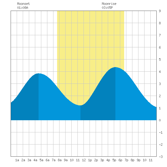 Mink Creek tide chart for Thursday, October 30, 2025