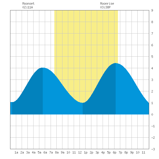 Mink Creek tide chart for Friday, October 31, 2025