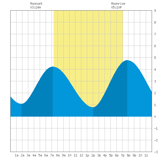 Mink Creek tide chart for Friday, October 3, 2025
