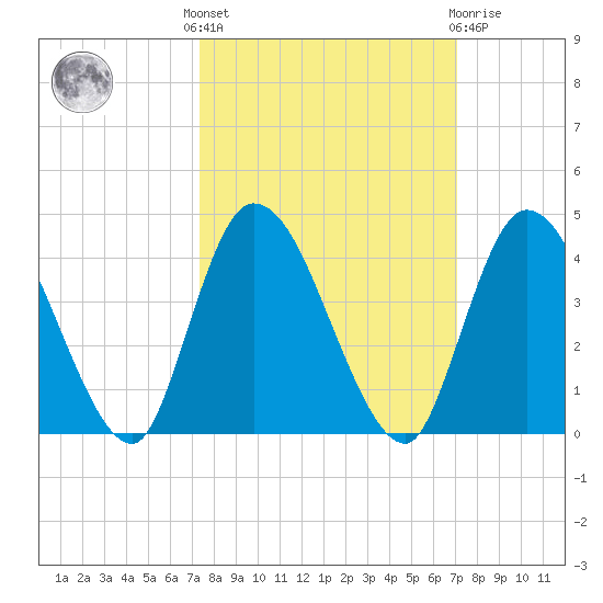Mink Creek tide chart for Monday, October 6, 2025