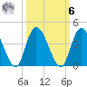 Mink Creek tide chart for Monday, October 6, 2025