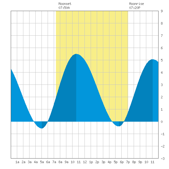 Mink Creek tide chart for Tuesday, October 7, 2025