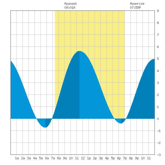 Mink Creek tide chart for Wednesday, October 8, 2025