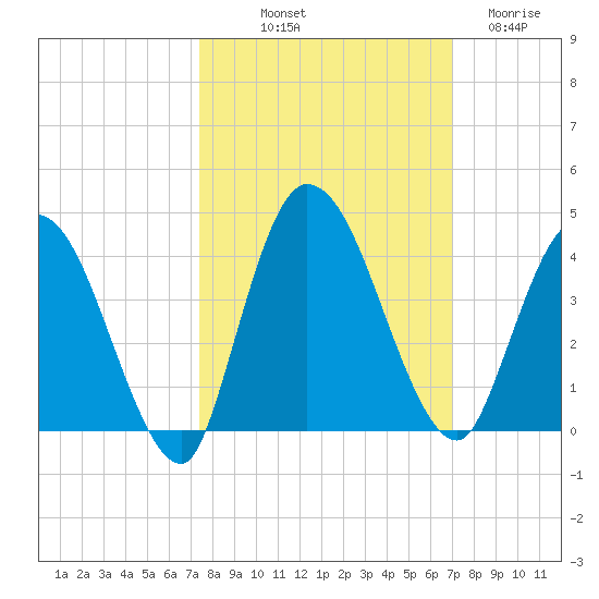 Mink Creek tide chart for Thursday, October 9, 2025