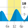 Mink Creek tide chart for Monday, November 10, 2025