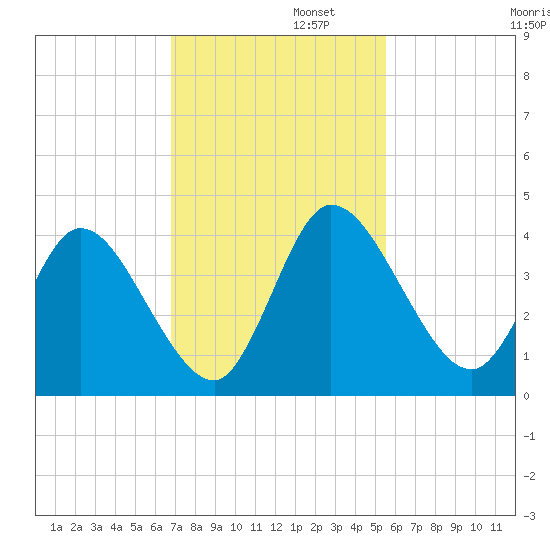 Mink Creek tide chart for Tuesday, November 11, 2025