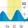 Mink Creek tide chart for Tuesday, November 11, 2025
