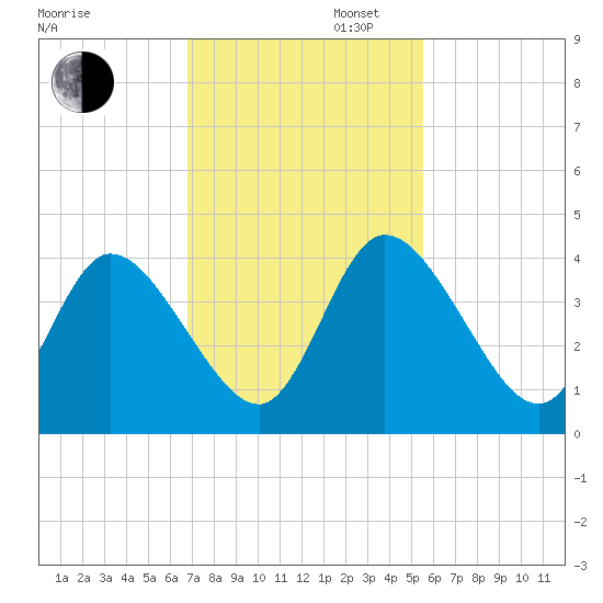 Mink Creek tide chart for Wednesday, November 12, 2025