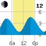 Mink Creek tide chart for Wednesday, November 12, 2025