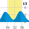 Mink Creek tide chart for Thursday, November 13, 2025