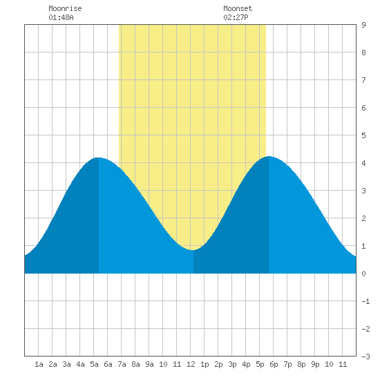 Mink Creek tide chart for Friday, November 14, 2025