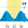 Mink Creek tide chart for Friday, November 14, 2025