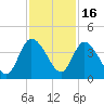 Mink Creek tide chart for Sunday, November 16, 2025