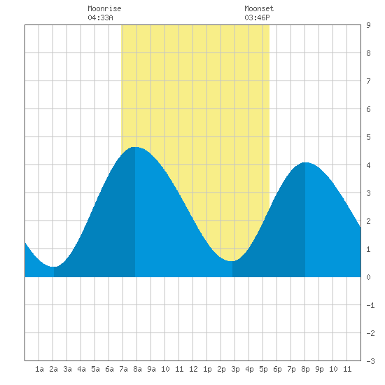 Mink Creek tide chart for Monday, November 17, 2025