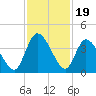 Mink Creek tide chart for Wednesday, November 19, 2025