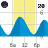 Mink Creek tide chart for Thursday, November 20, 2025