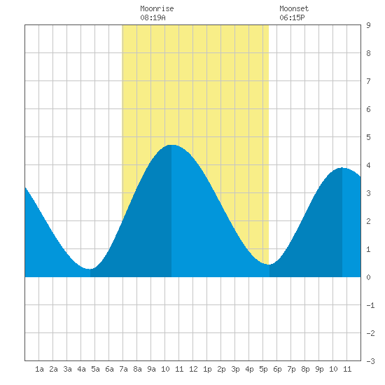 Mink Creek tide chart for Friday, November 21, 2025