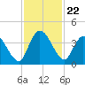Mink Creek tide chart for Saturday, November 22, 2025
