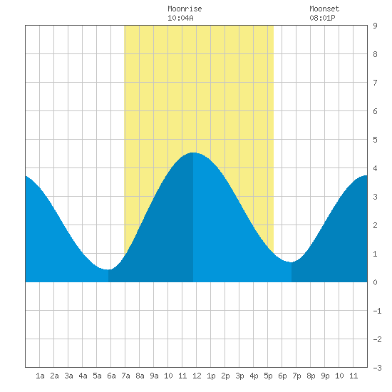 Mink Creek tide chart for Sunday, November 23, 2025