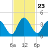Mink Creek tide chart for Sunday, November 23, 2025