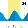 Mink Creek tide chart for Monday, November 24, 2025