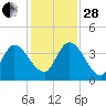 Mink Creek tide chart for Friday, November 28, 2025