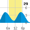 Mink Creek tide chart for Saturday, November 29, 2025