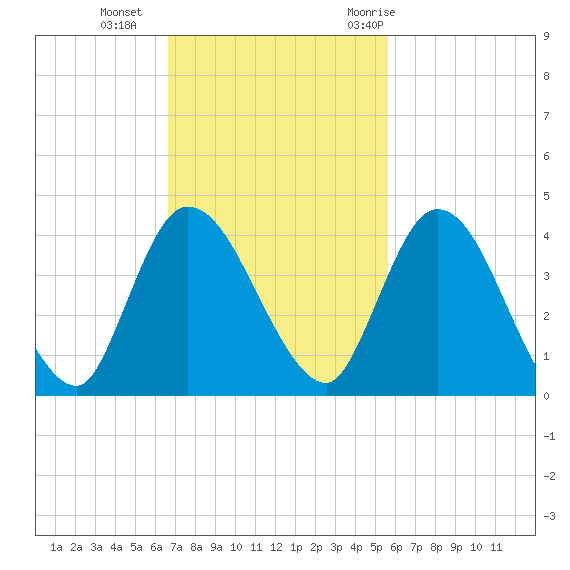 Mink Creek tide chart for Sunday, November 2, 2025