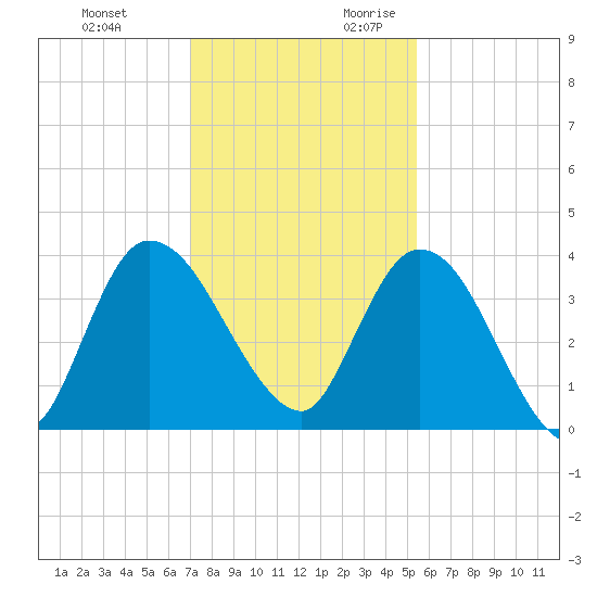 Mink Creek tide chart for Sunday, November 30, 2025