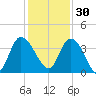 Mink Creek tide chart for Sunday, November 30, 2025
