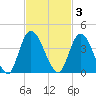 Mink Creek tide chart for Monday, November 3, 2025