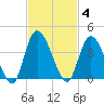 Mink Creek tide chart for Tuesday, November 4, 2025