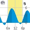 Mink Creek tide chart for Wednesday, November 5, 2025