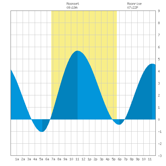 Mink Creek tide chart for Friday, November 7, 2025