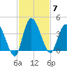 Mink Creek tide chart for Friday, November 7, 2025