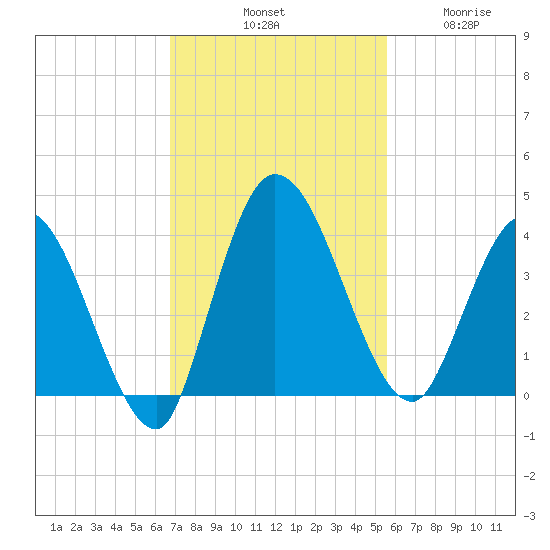 Mink Creek tide chart for Saturday, November 8, 2025