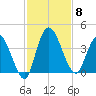 Mink Creek tide chart for Saturday, November 8, 2025