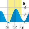 Mink Creek tide chart for Sunday, November 9, 2025