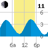 Mink Creek tide chart for Thursday, December 11, 2025